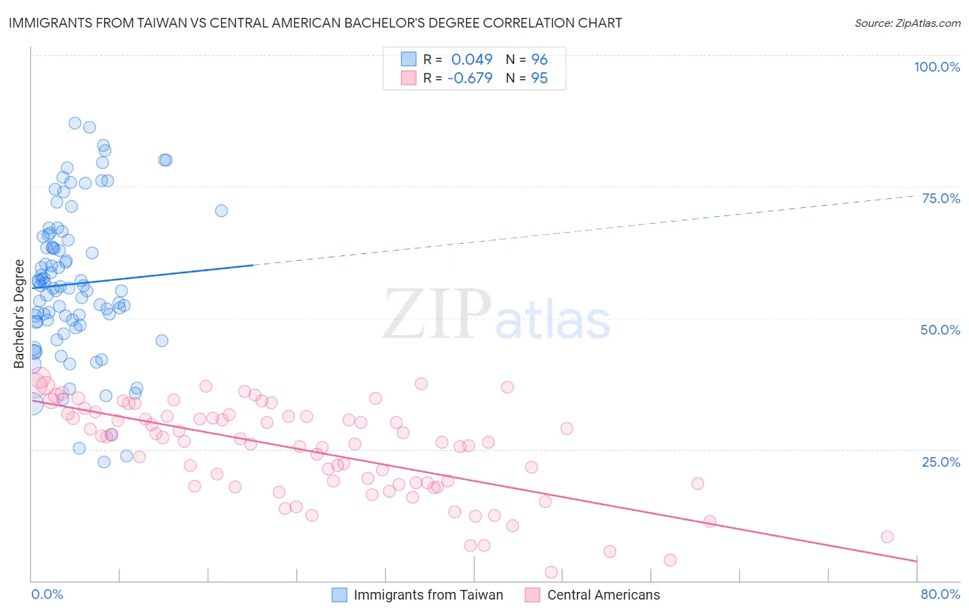 Immigrants from Taiwan vs Central American Bachelor's Degree