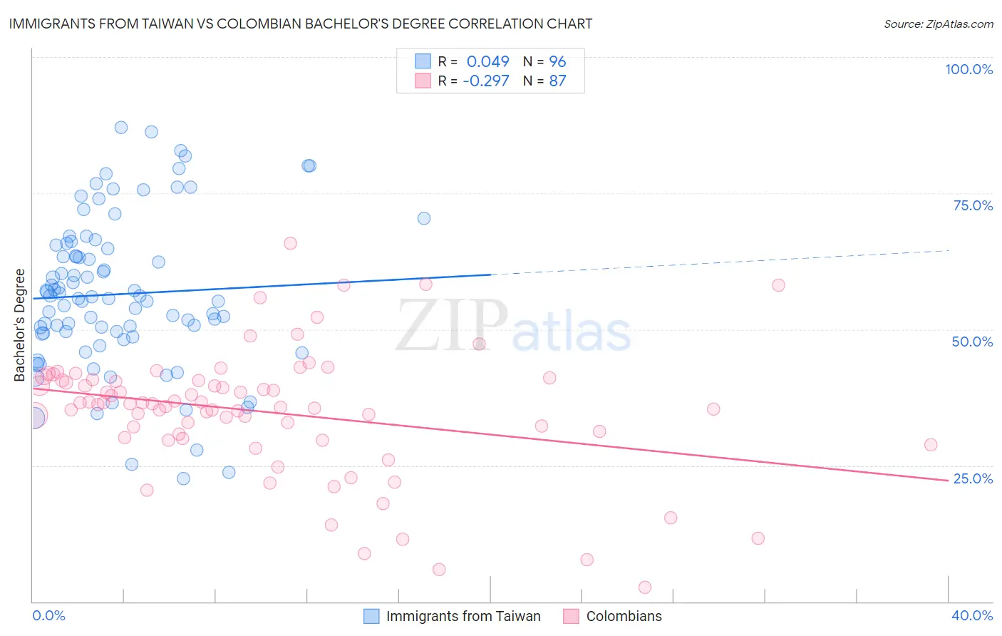 Immigrants from Taiwan vs Colombian Bachelor's Degree
