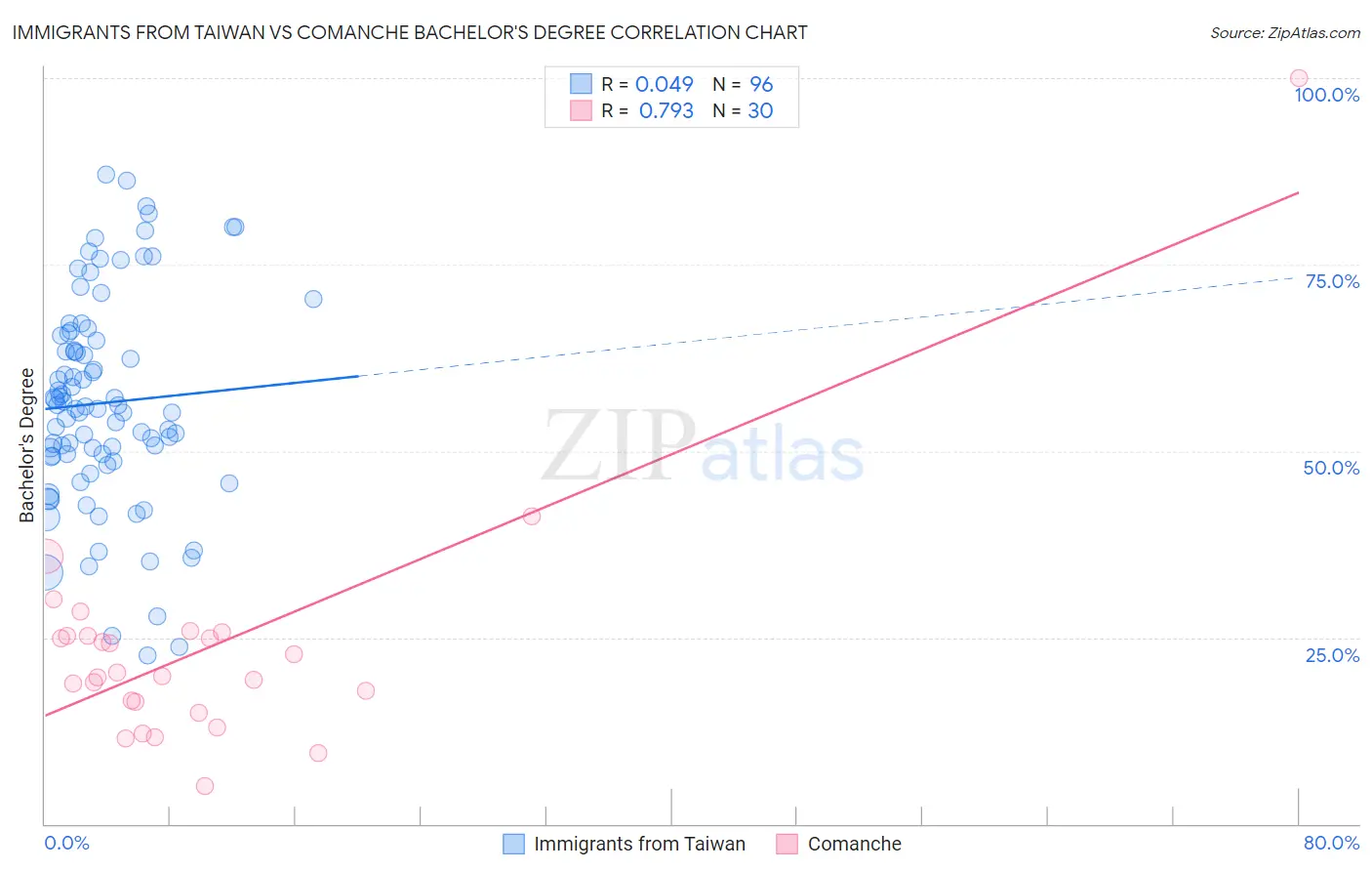 Immigrants from Taiwan vs Comanche Bachelor's Degree