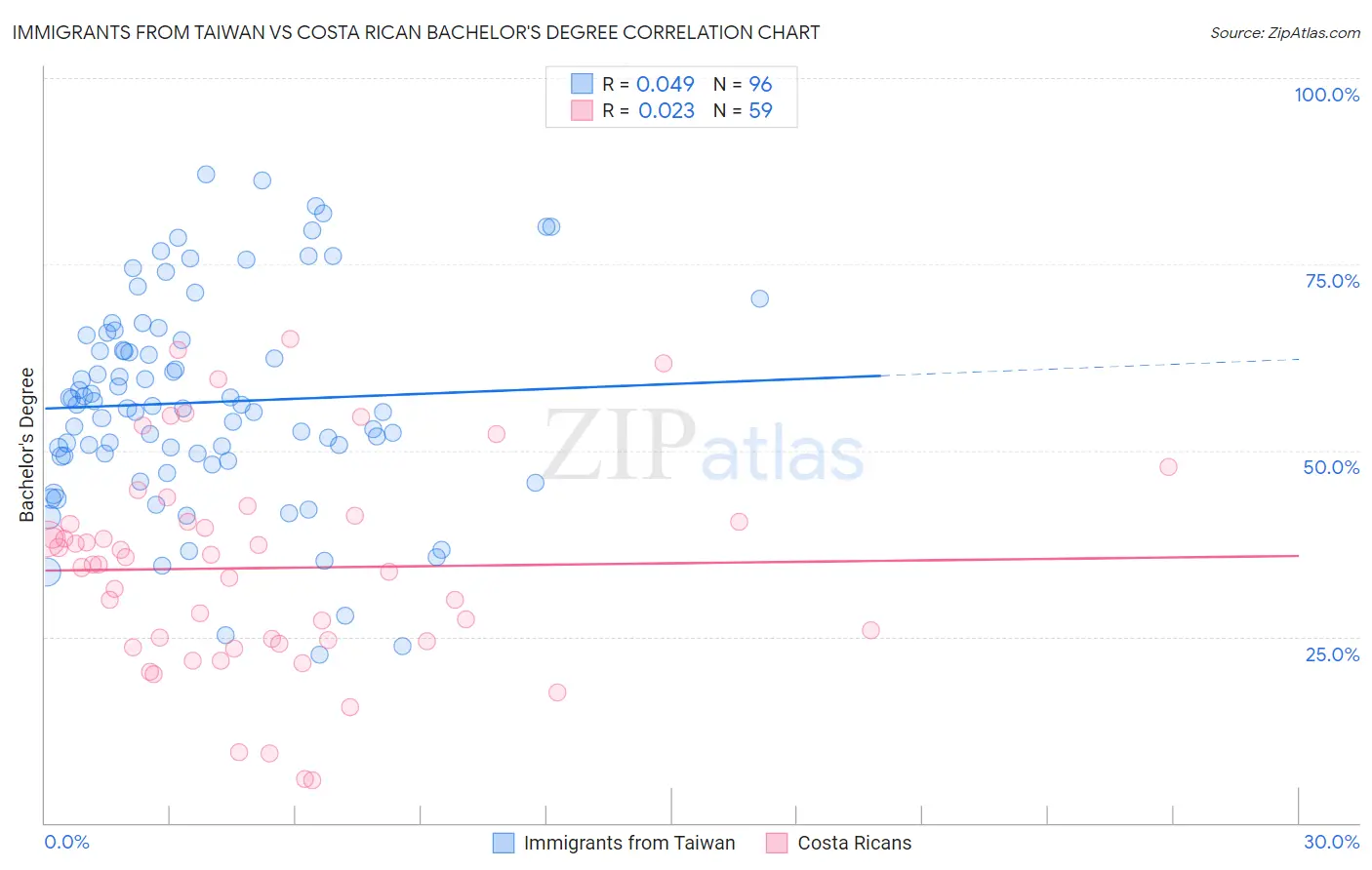 Immigrants from Taiwan vs Costa Rican Bachelor's Degree