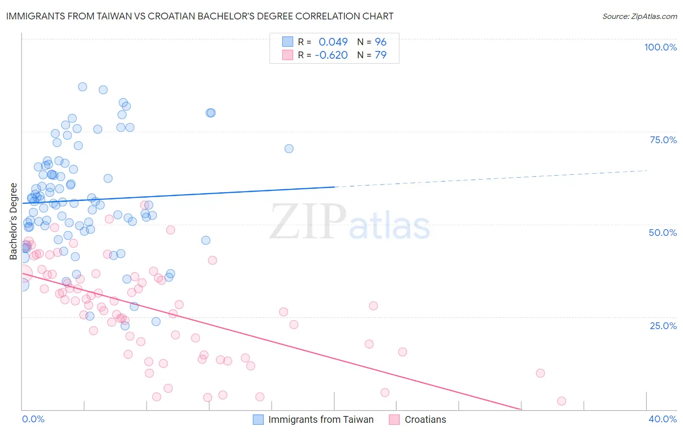 Immigrants from Taiwan vs Croatian Bachelor's Degree