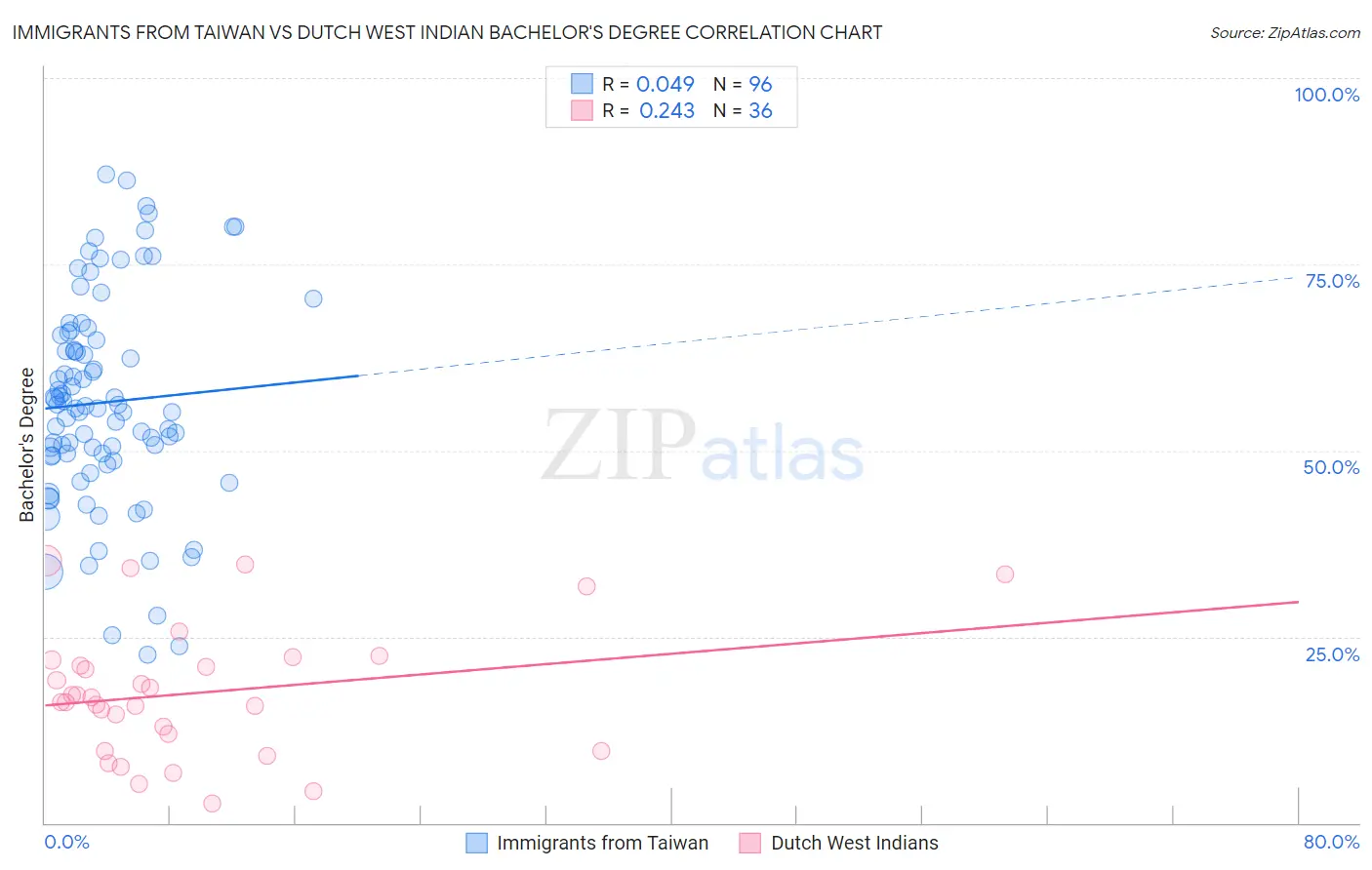 Immigrants from Taiwan vs Dutch West Indian Bachelor's Degree
