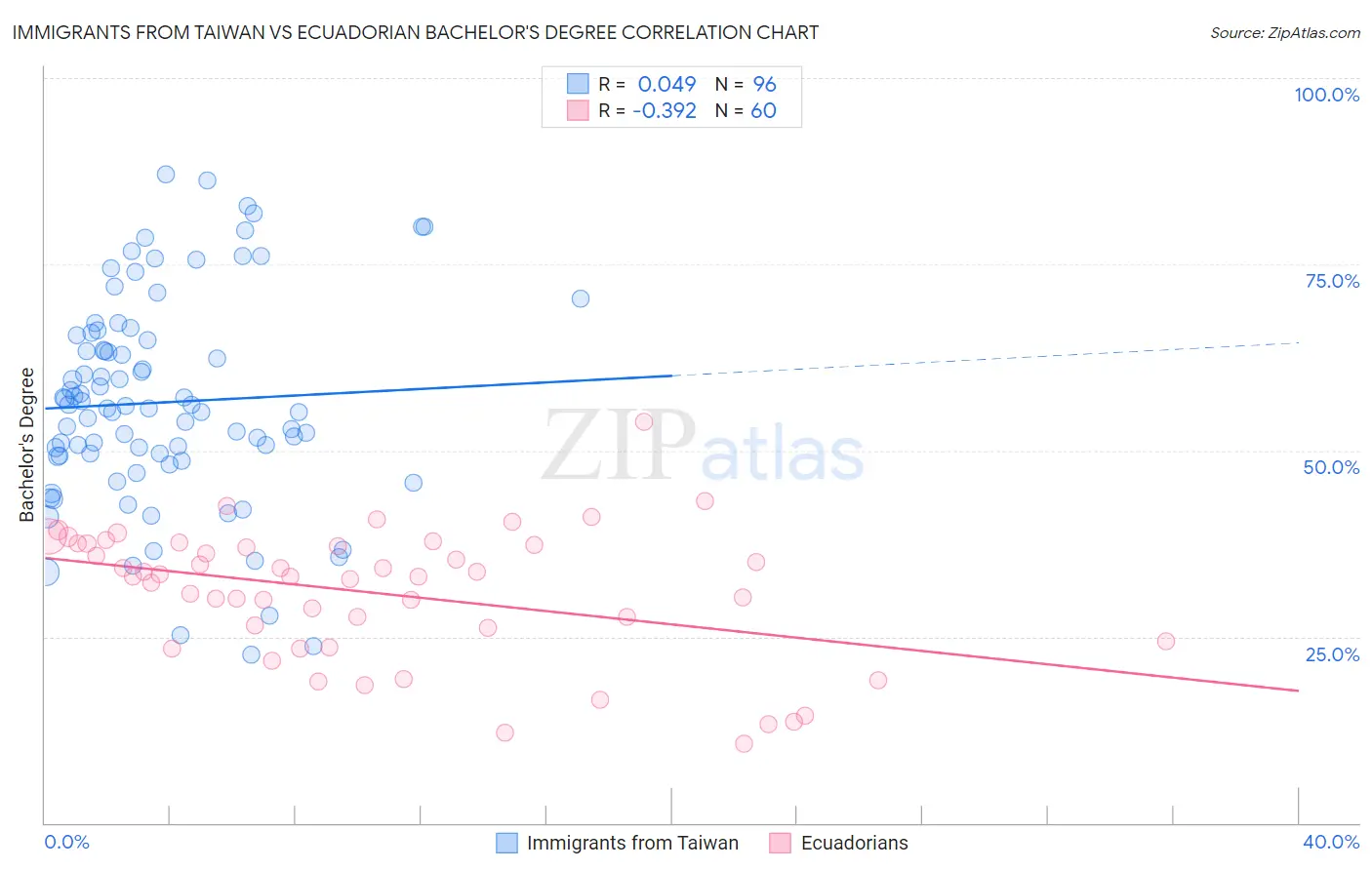 Immigrants from Taiwan vs Ecuadorian Bachelor's Degree