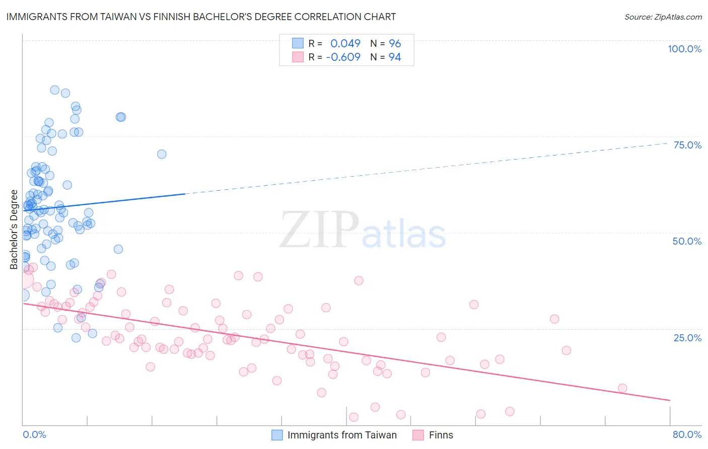Immigrants from Taiwan vs Finnish Bachelor's Degree