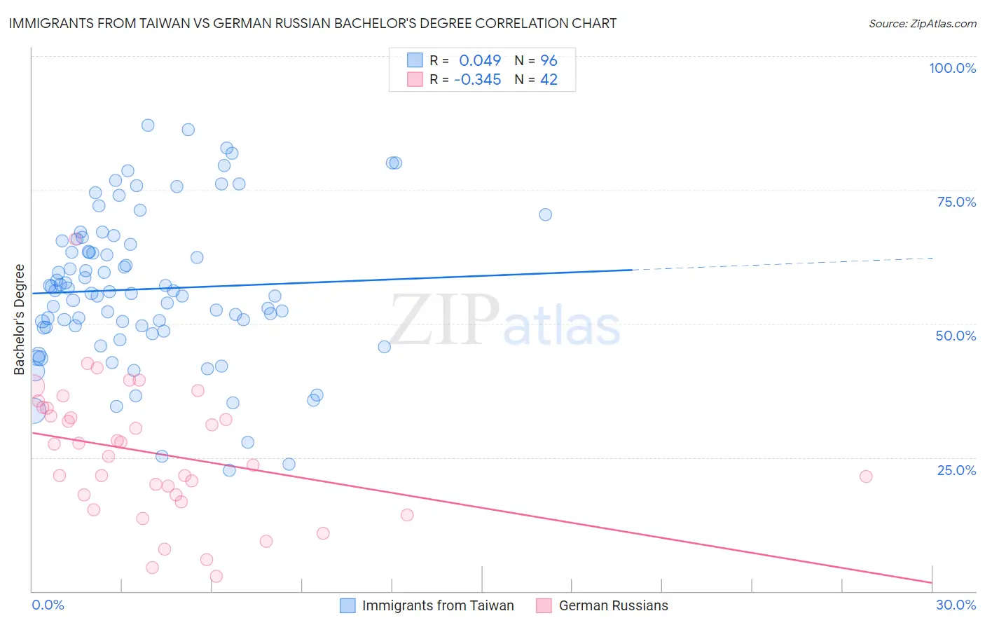 Immigrants from Taiwan vs German Russian Bachelor's Degree