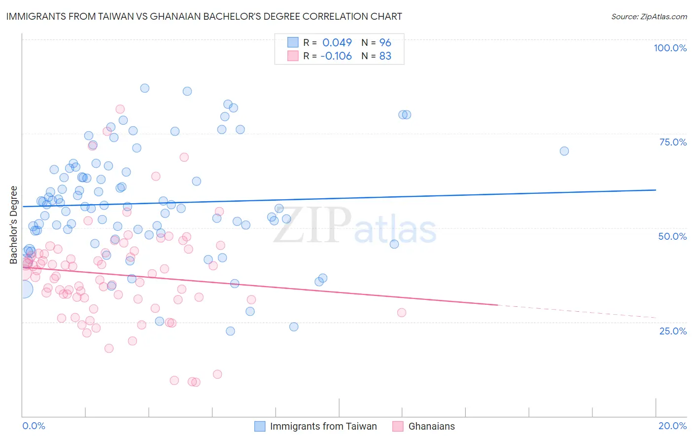 Immigrants from Taiwan vs Ghanaian Bachelor's Degree