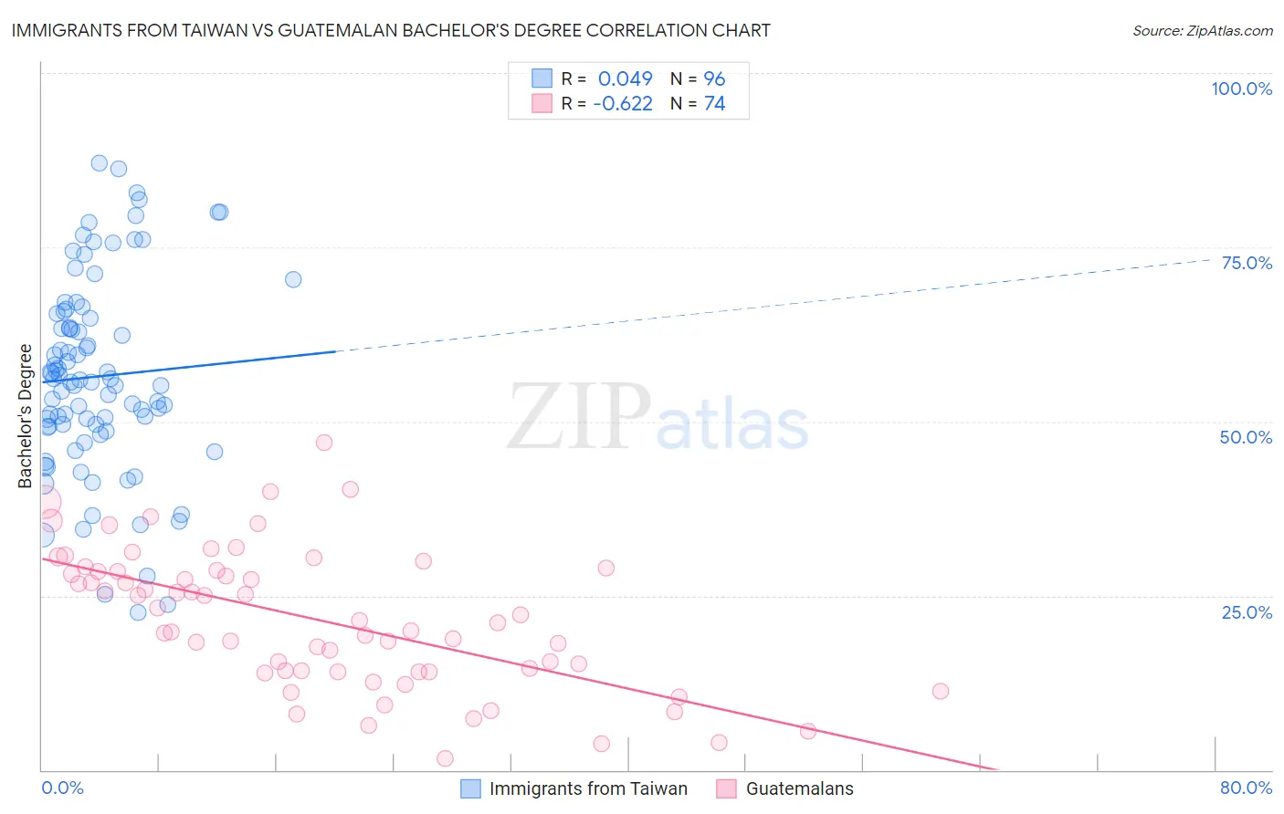Immigrants from Taiwan vs Guatemalan Bachelor's Degree
