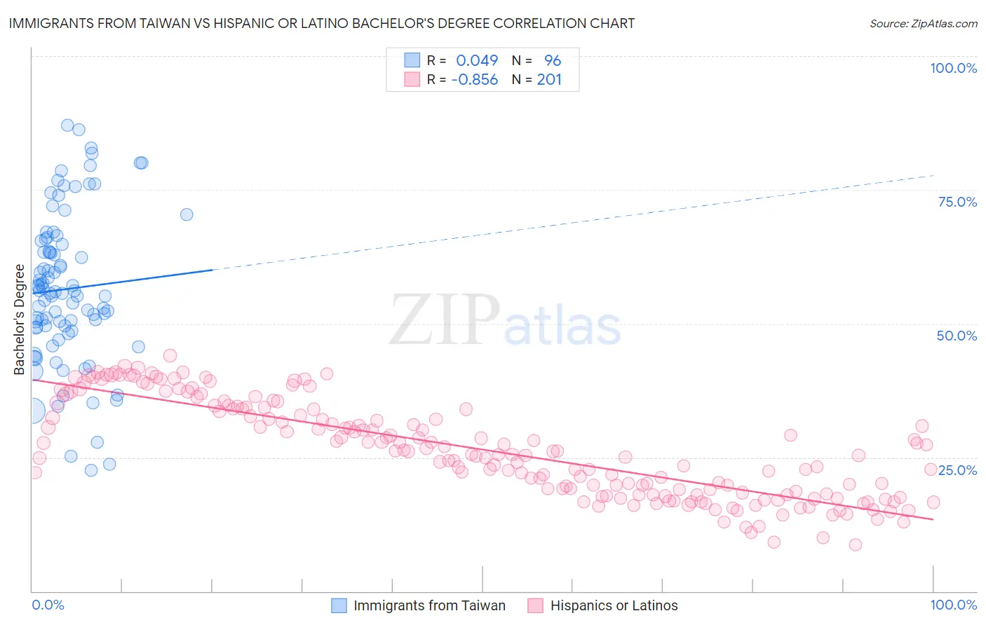 Immigrants from Taiwan vs Hispanic or Latino Bachelor's Degree
