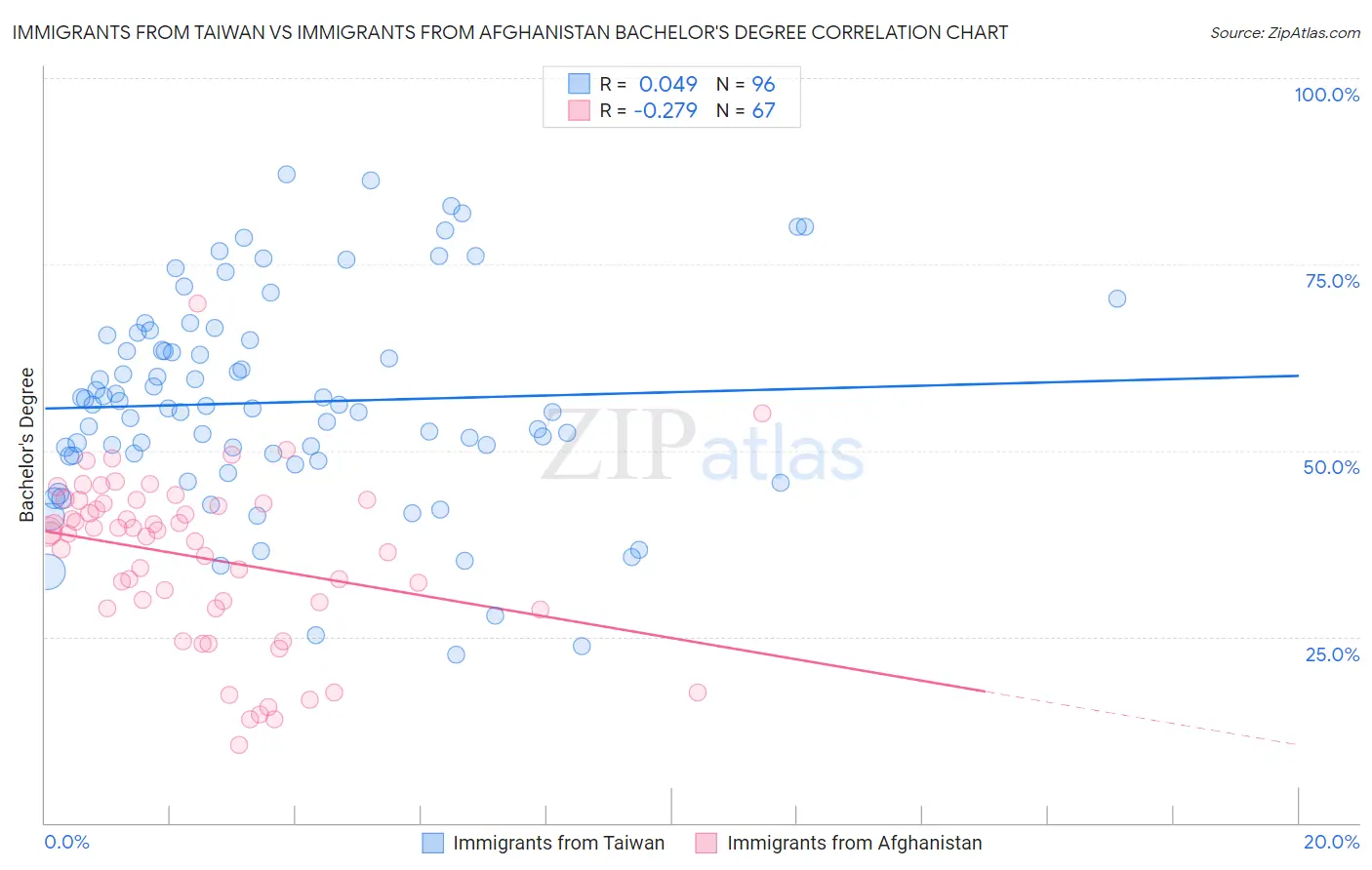 Immigrants from Taiwan vs Immigrants from Afghanistan Bachelor's Degree