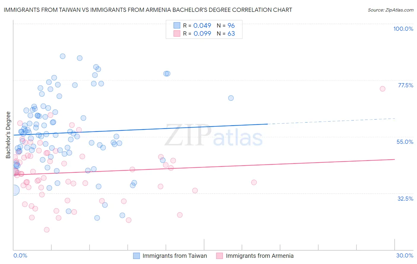 Immigrants from Taiwan vs Immigrants from Armenia Bachelor's Degree