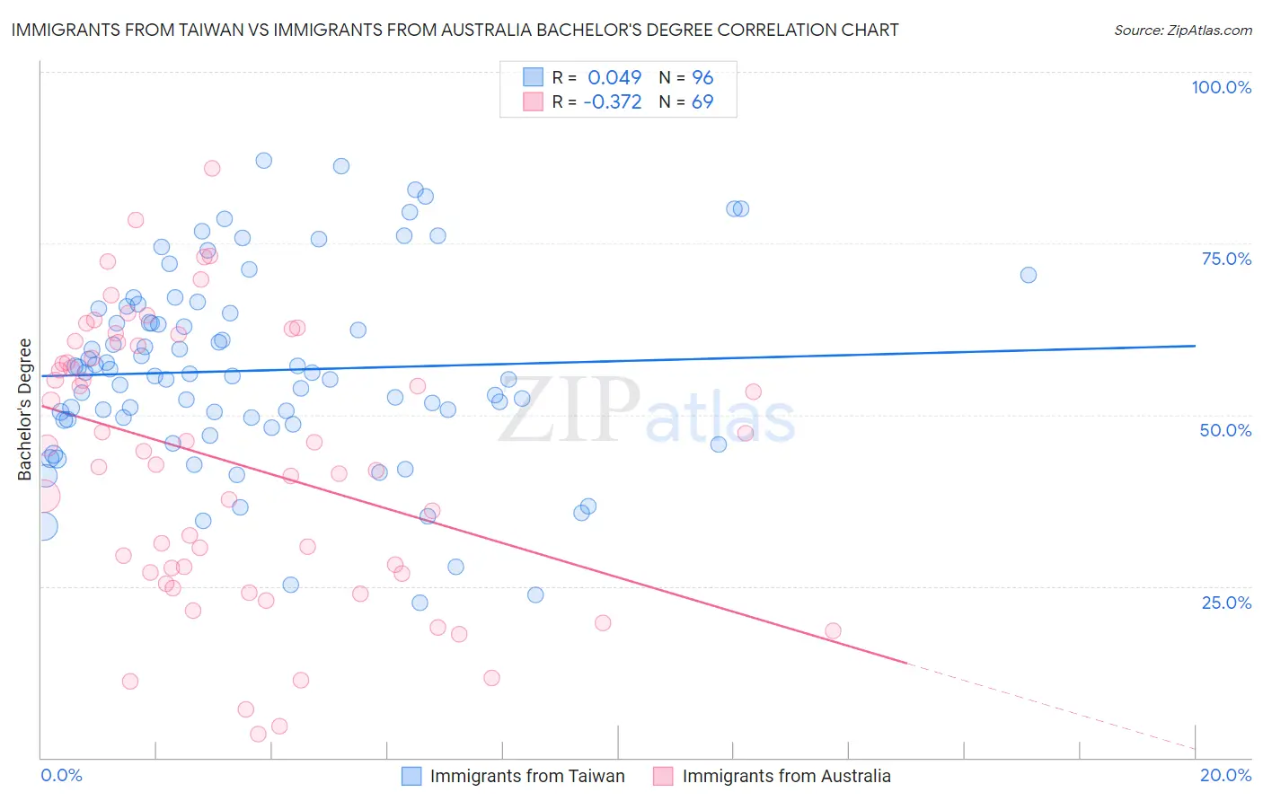 Immigrants from Taiwan vs Immigrants from Australia Bachelor's Degree