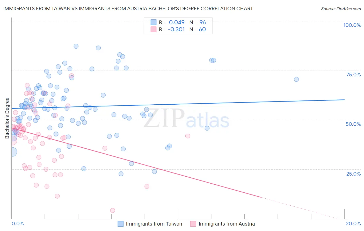 Immigrants from Taiwan vs Immigrants from Austria Bachelor's Degree