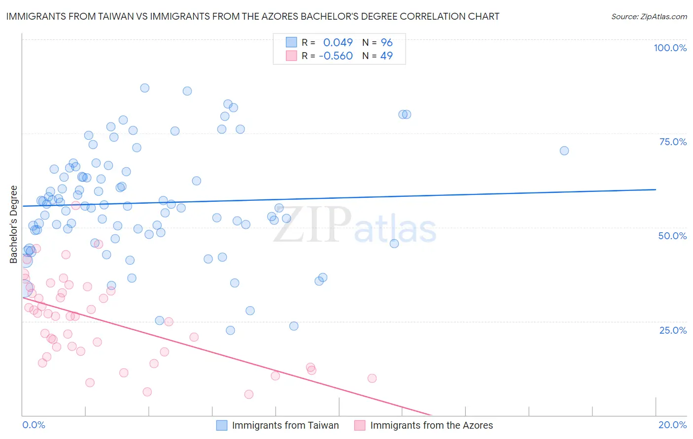 Immigrants from Taiwan vs Immigrants from the Azores Bachelor's Degree