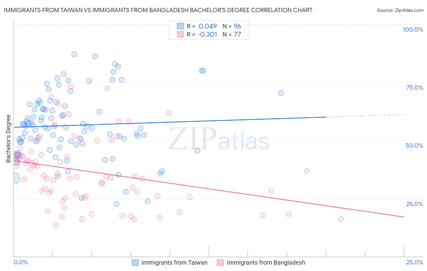 Immigrants from Taiwan vs Immigrants from Bangladesh Bachelor's Degree