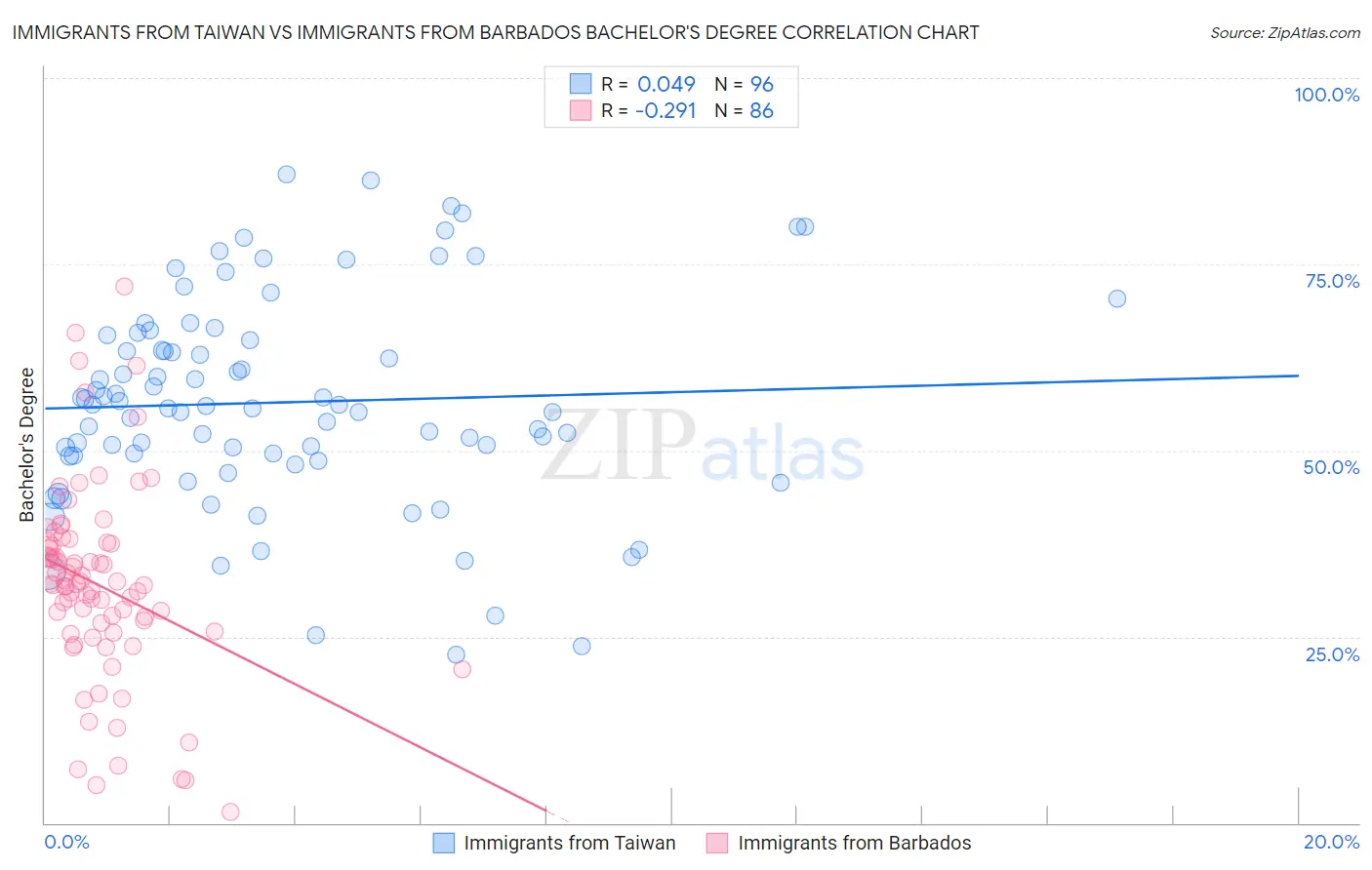 Immigrants from Taiwan vs Immigrants from Barbados Bachelor's Degree