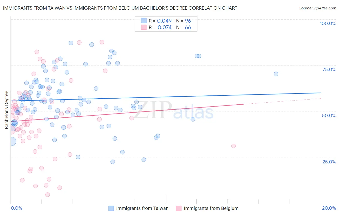 Immigrants from Taiwan vs Immigrants from Belgium Bachelor's Degree