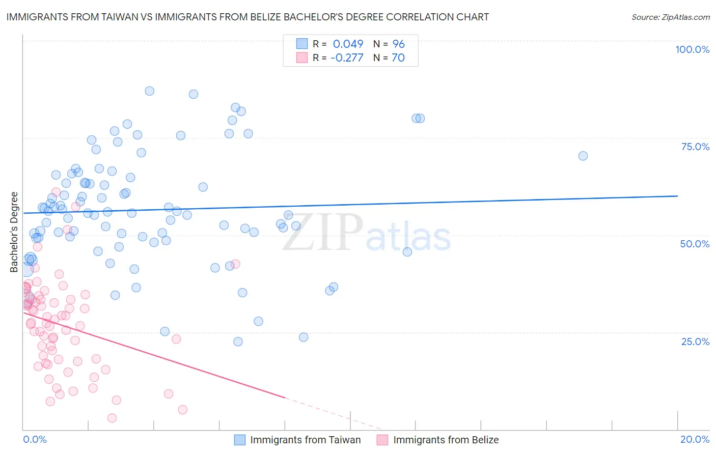 Immigrants from Taiwan vs Immigrants from Belize Bachelor's Degree