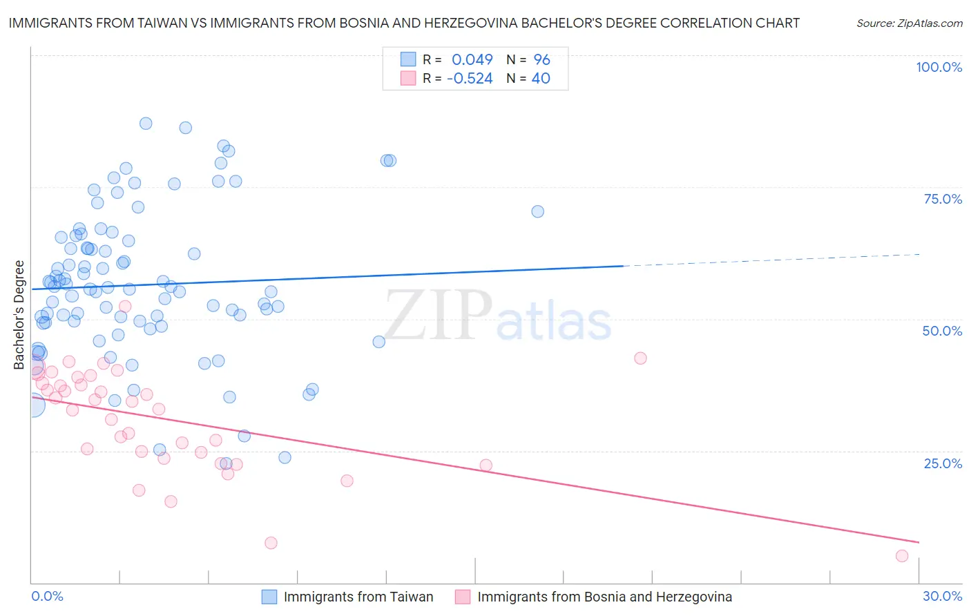 Immigrants from Taiwan vs Immigrants from Bosnia and Herzegovina Bachelor's Degree