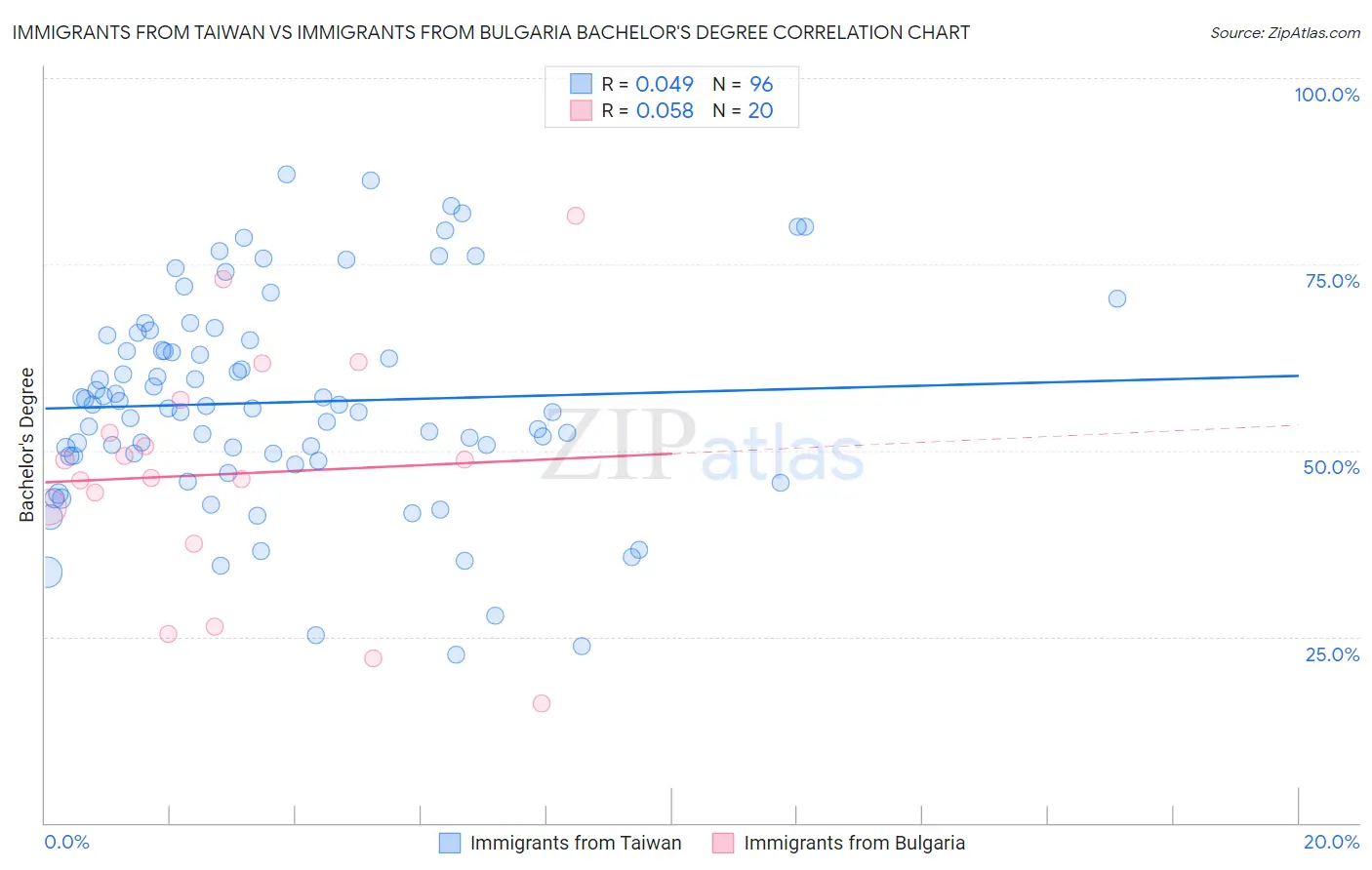 Immigrants from Taiwan vs Immigrants from Bulgaria Bachelor's Degree