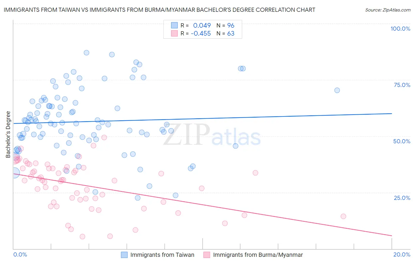 Immigrants from Taiwan vs Immigrants from Burma/Myanmar Bachelor's Degree