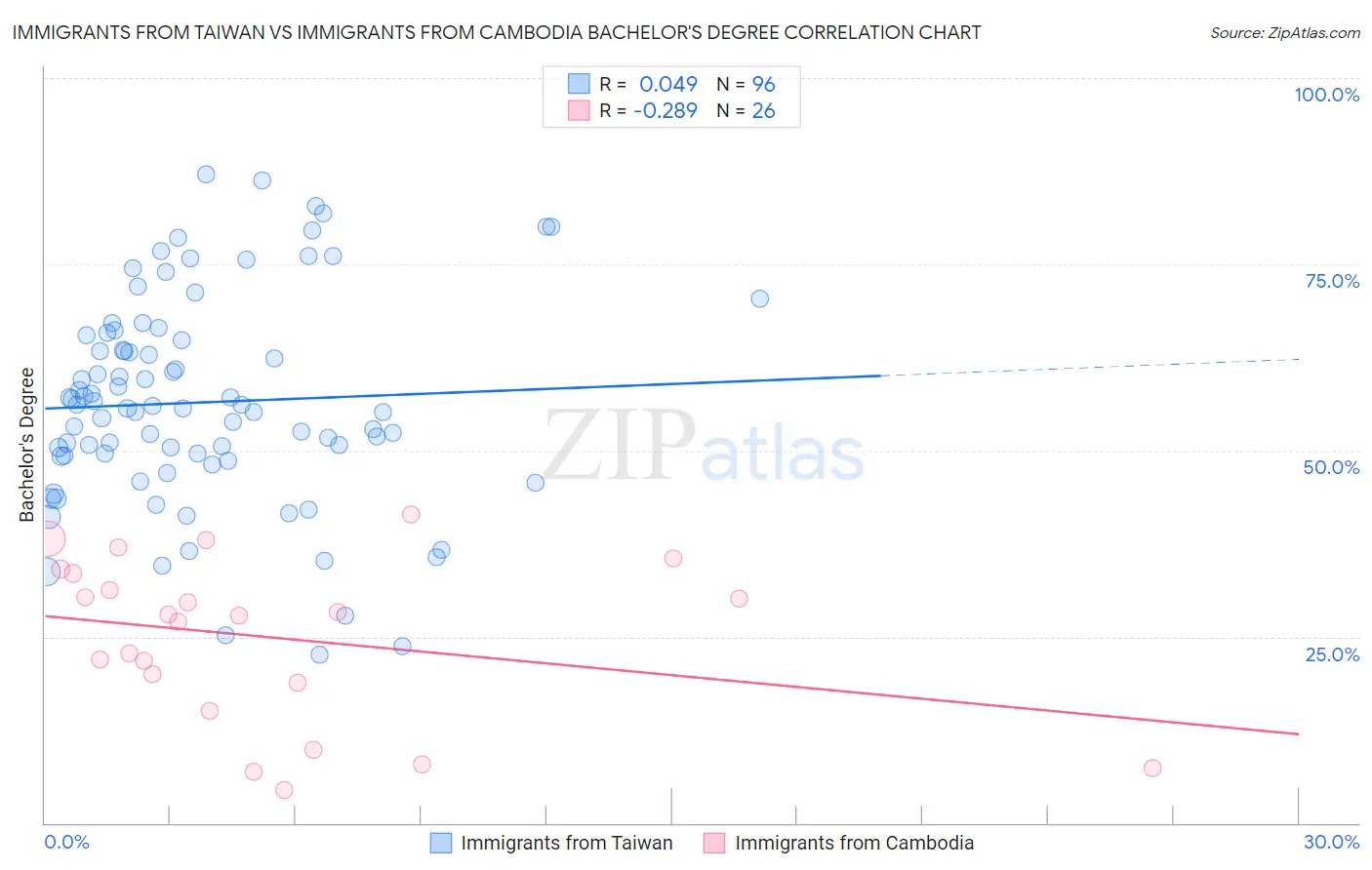 Immigrants from Taiwan vs Immigrants from Cambodia Bachelor's Degree
