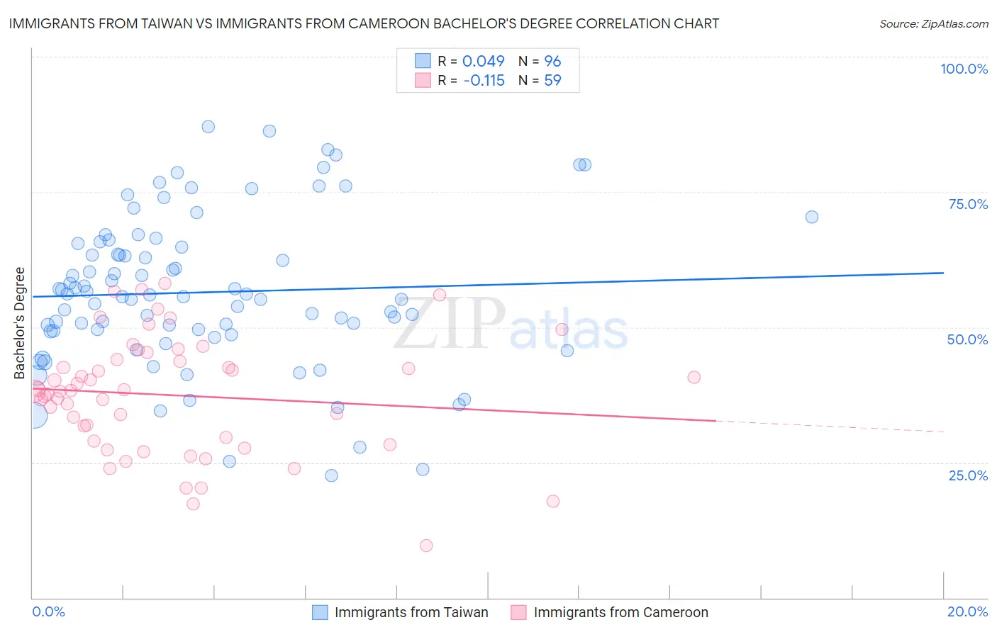 Immigrants from Taiwan vs Immigrants from Cameroon Bachelor's Degree