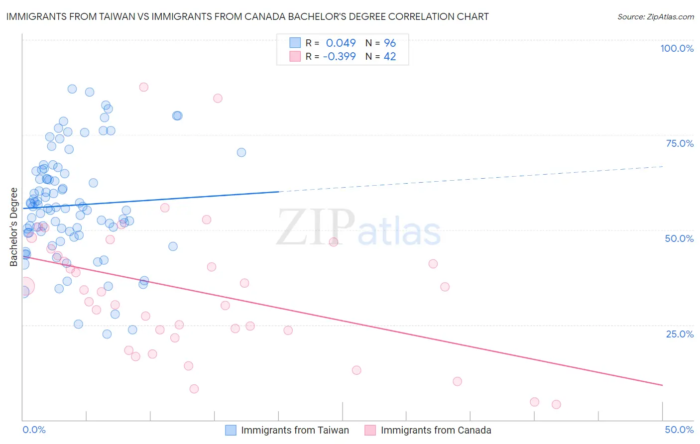 Immigrants from Taiwan vs Immigrants from Canada Bachelor's Degree