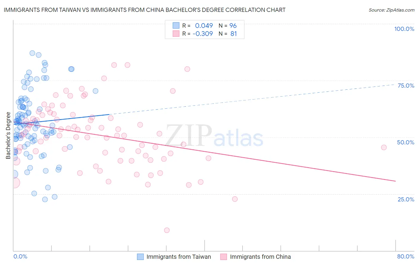 Immigrants from Taiwan vs Immigrants from China Bachelor's Degree