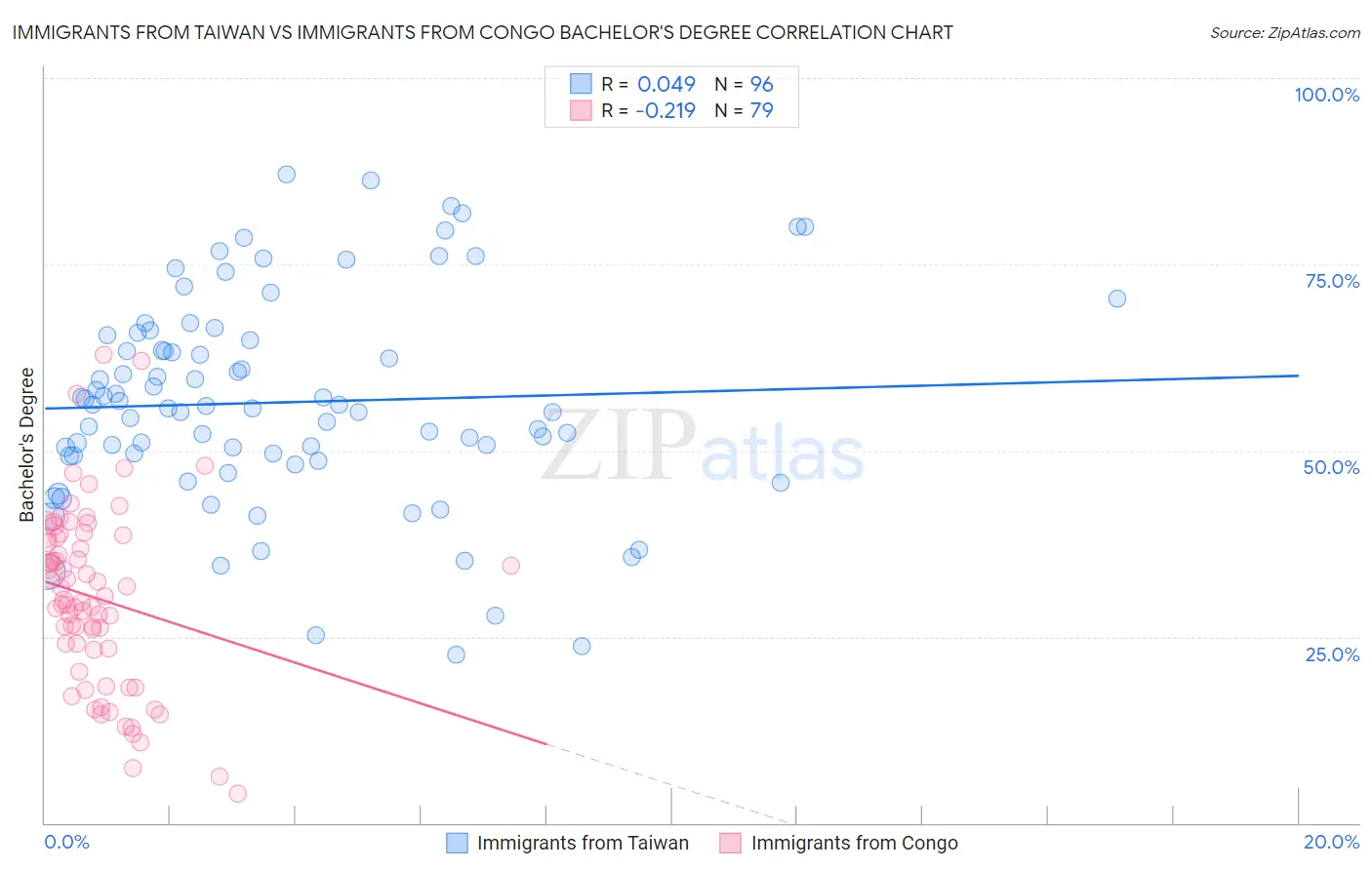 Immigrants from Taiwan vs Immigrants from Congo Bachelor's Degree