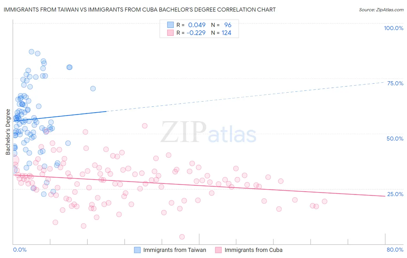 Immigrants from Taiwan vs Immigrants from Cuba Bachelor's Degree