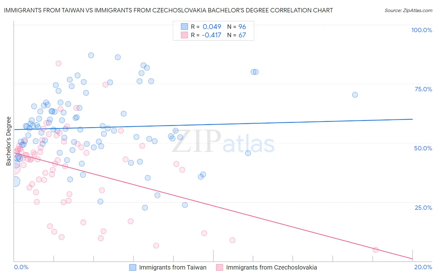 Immigrants from Taiwan vs Immigrants from Czechoslovakia Bachelor's Degree