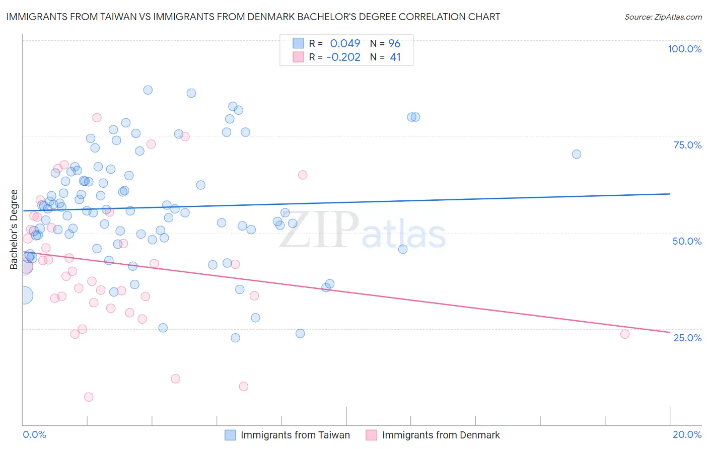 Immigrants from Taiwan vs Immigrants from Denmark Bachelor's Degree