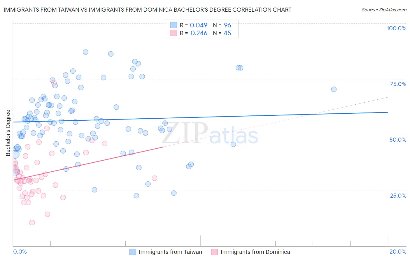 Immigrants from Taiwan vs Immigrants from Dominica Bachelor's Degree