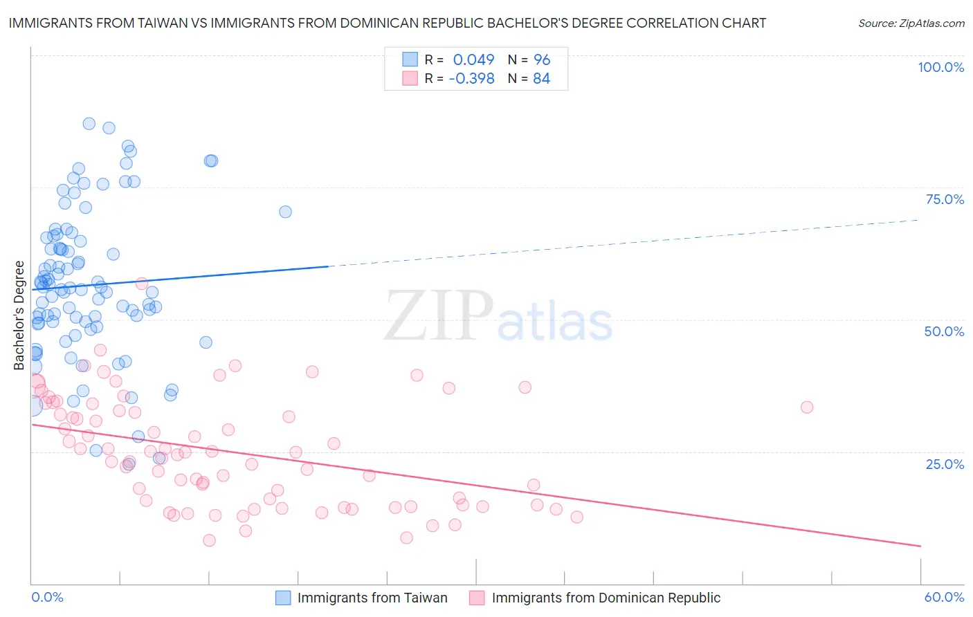 Immigrants from Taiwan vs Immigrants from Dominican Republic Bachelor's Degree