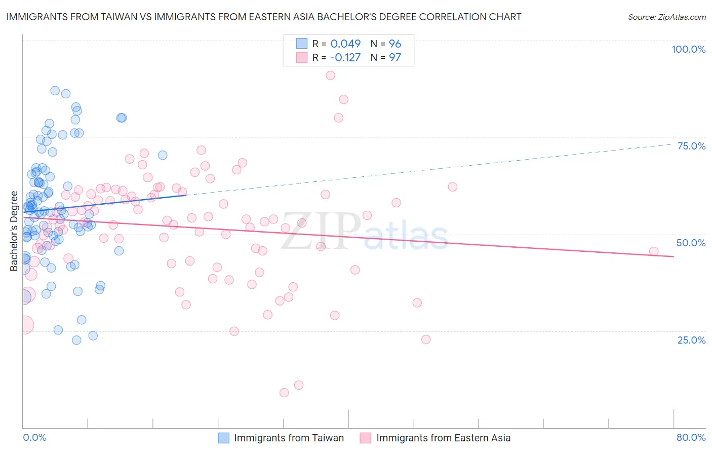 Immigrants from Taiwan vs Immigrants from Eastern Asia Bachelor's Degree