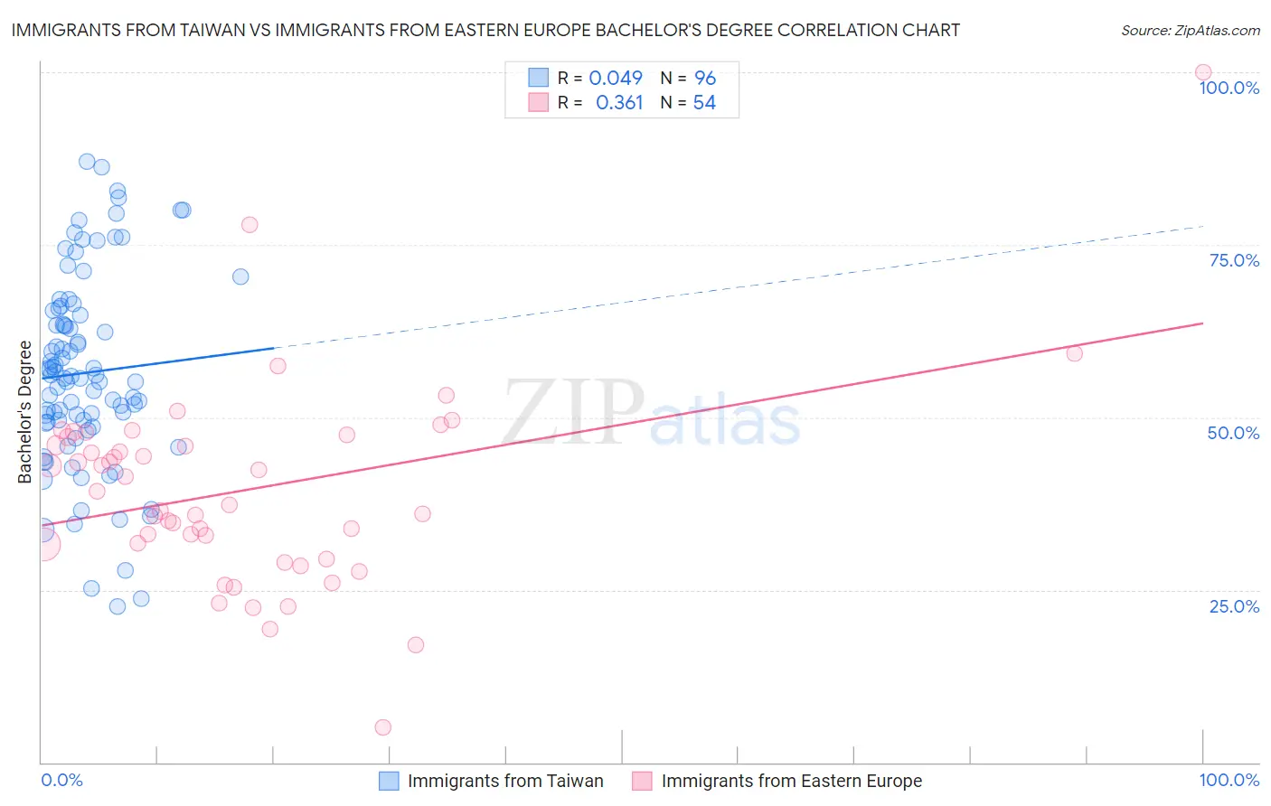 Immigrants from Taiwan vs Immigrants from Eastern Europe Bachelor's Degree