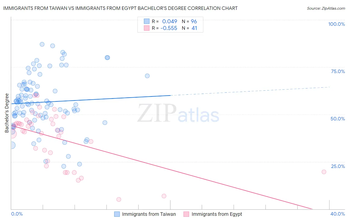 Immigrants from Taiwan vs Immigrants from Egypt Bachelor's Degree
