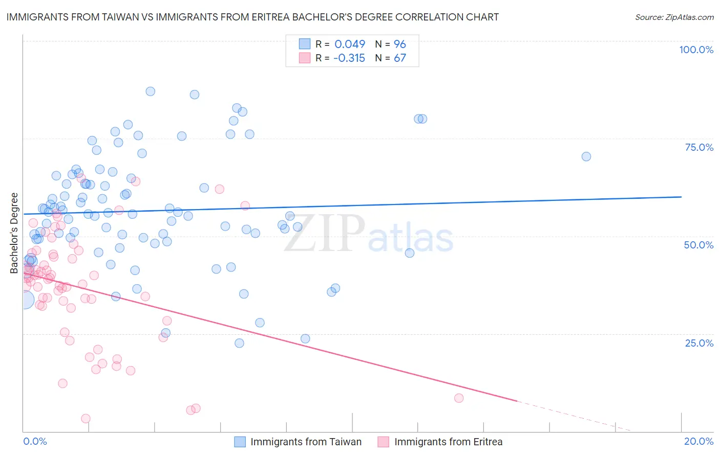 Immigrants from Taiwan vs Immigrants from Eritrea Bachelor's Degree