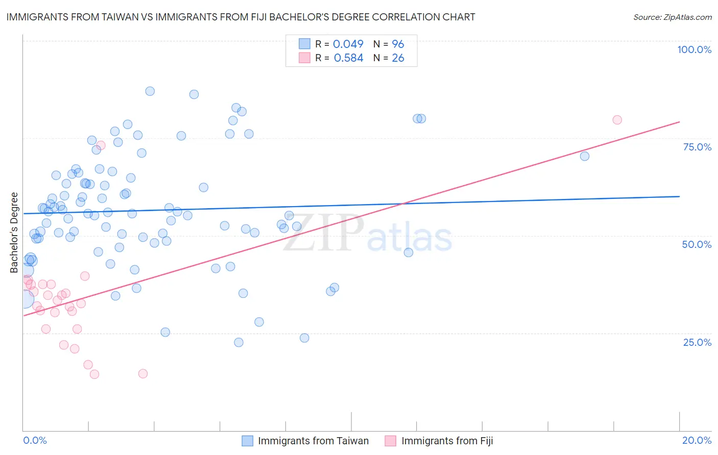 Immigrants from Taiwan vs Immigrants from Fiji Bachelor's Degree
