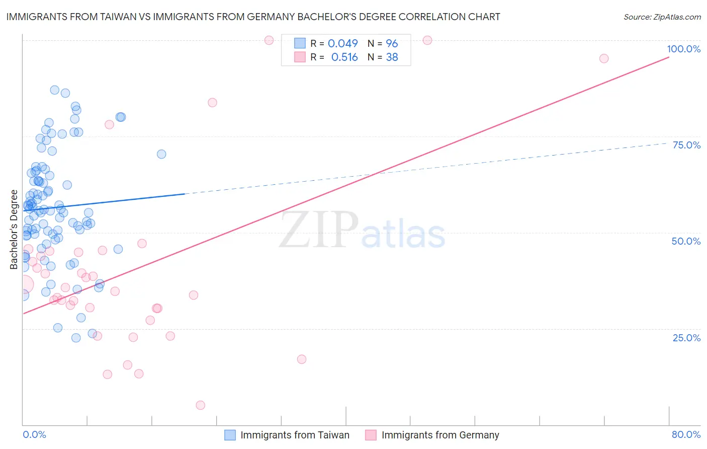 Immigrants from Taiwan vs Immigrants from Germany Bachelor's Degree
