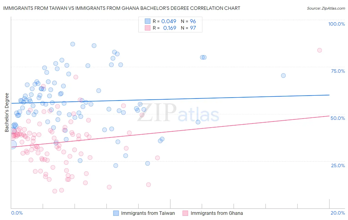 Immigrants from Taiwan vs Immigrants from Ghana Bachelor's Degree