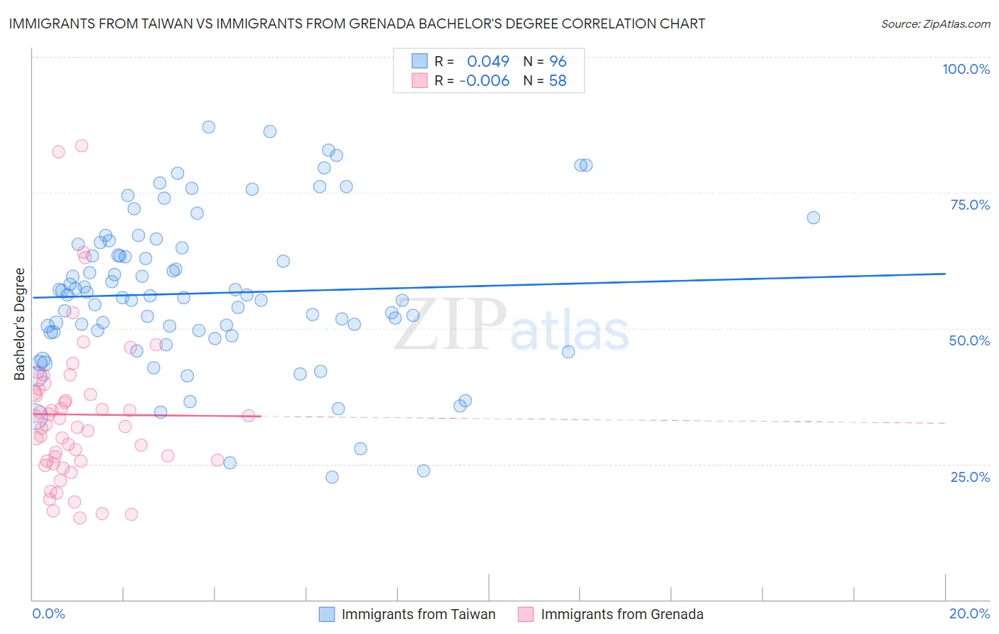 Immigrants from Taiwan vs Immigrants from Grenada Bachelor's Degree