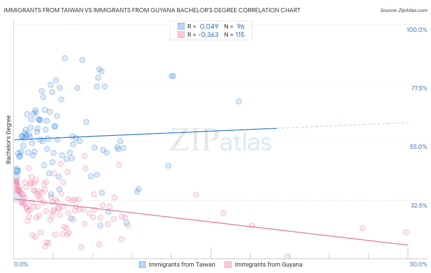 Immigrants from Taiwan vs Immigrants from Guyana Bachelor's Degree