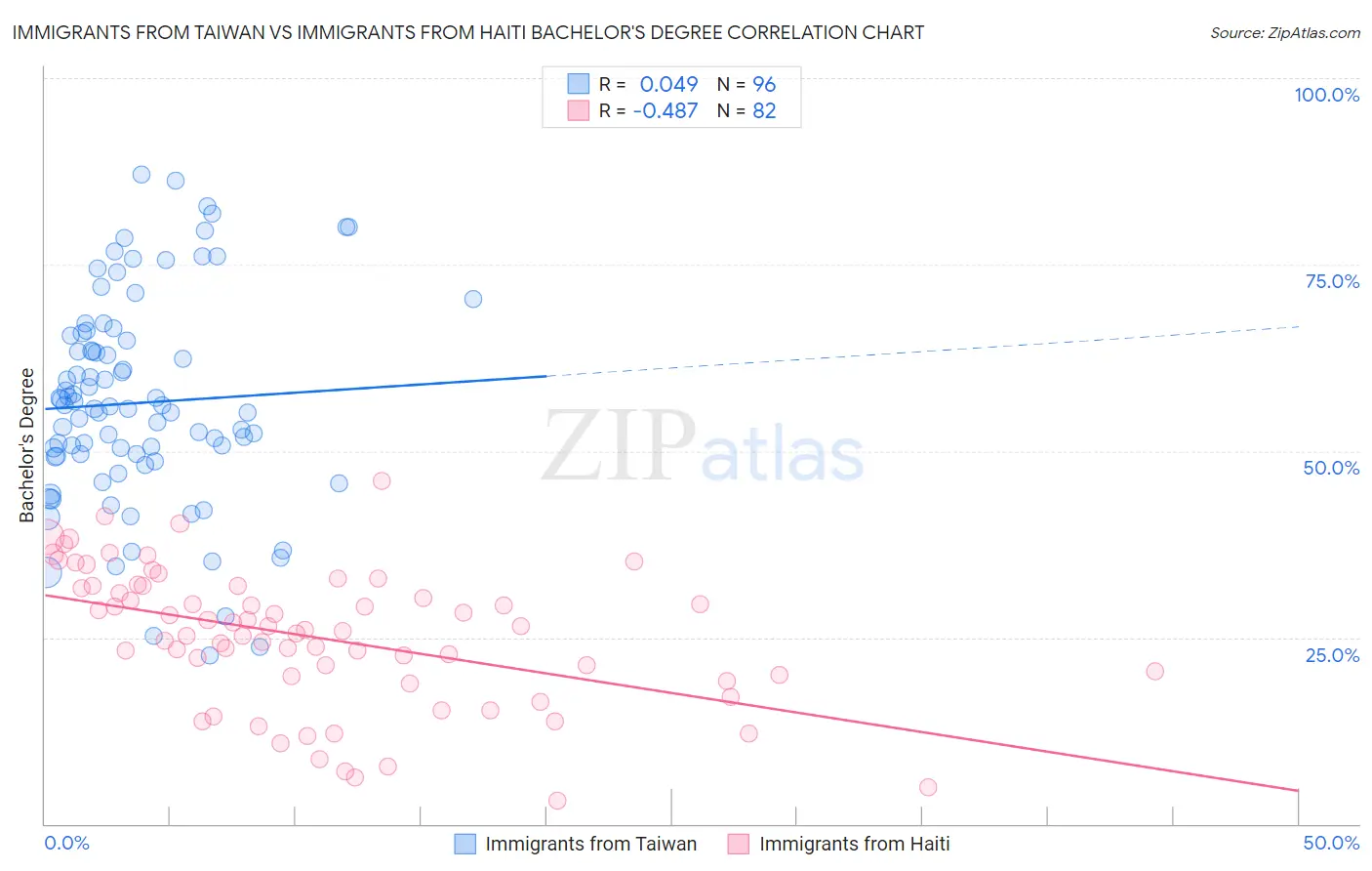 Immigrants from Taiwan vs Immigrants from Haiti Bachelor's Degree