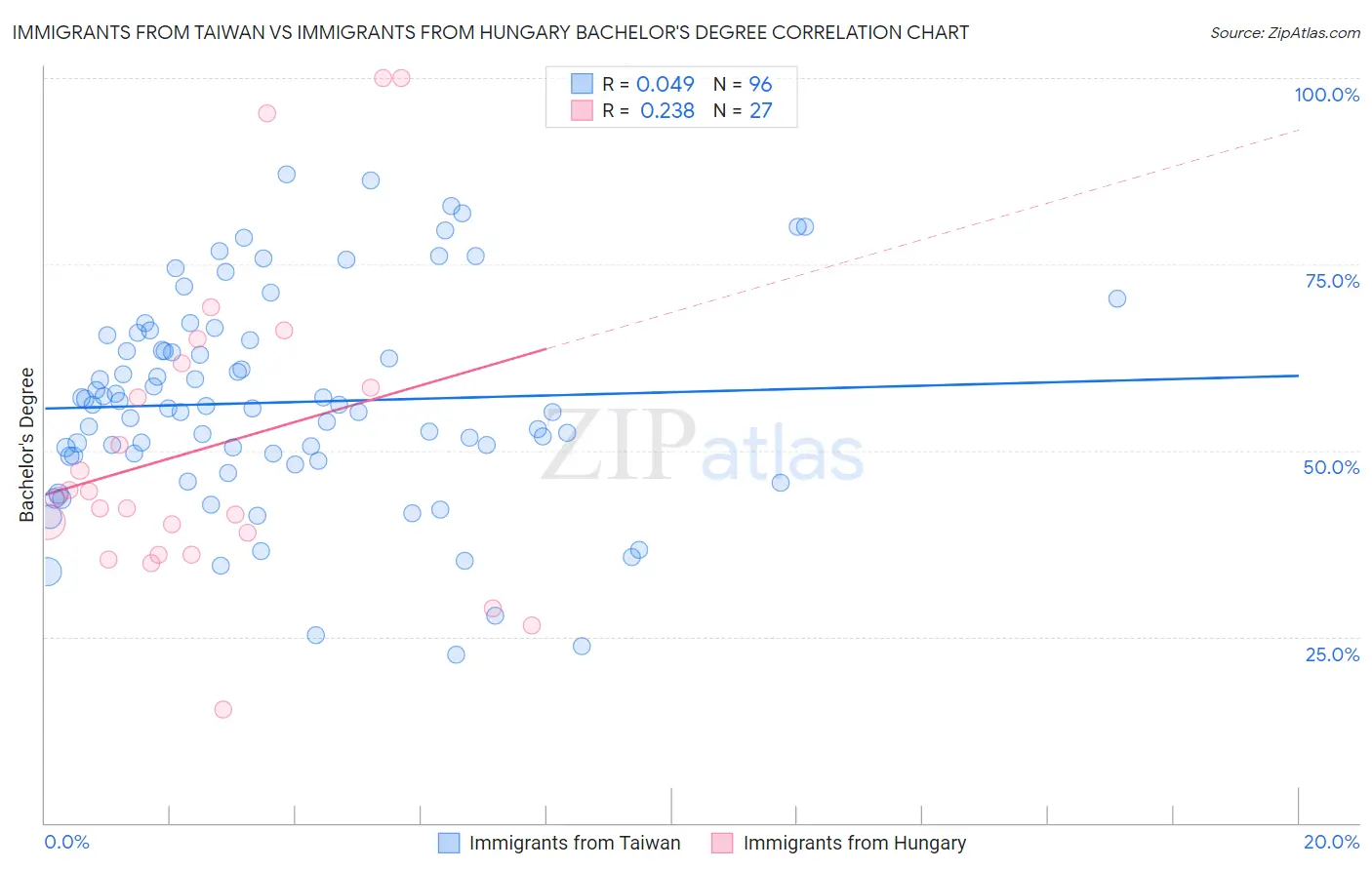 Immigrants from Taiwan vs Immigrants from Hungary Bachelor's Degree