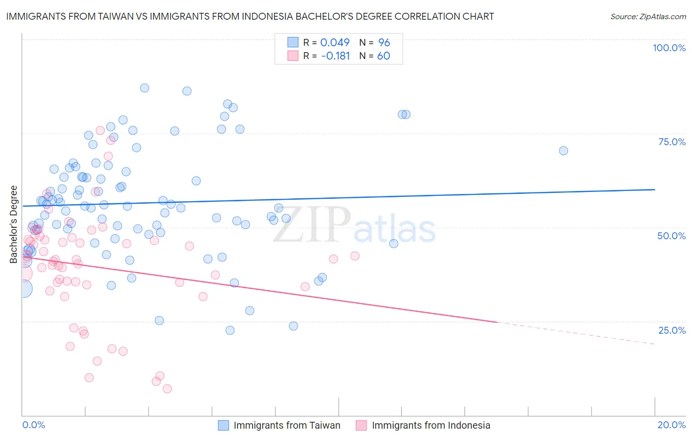 Immigrants from Taiwan vs Immigrants from Indonesia Bachelor's Degree