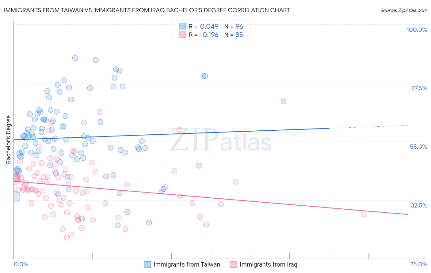 Immigrants from Taiwan vs Immigrants from Iraq Bachelor's Degree