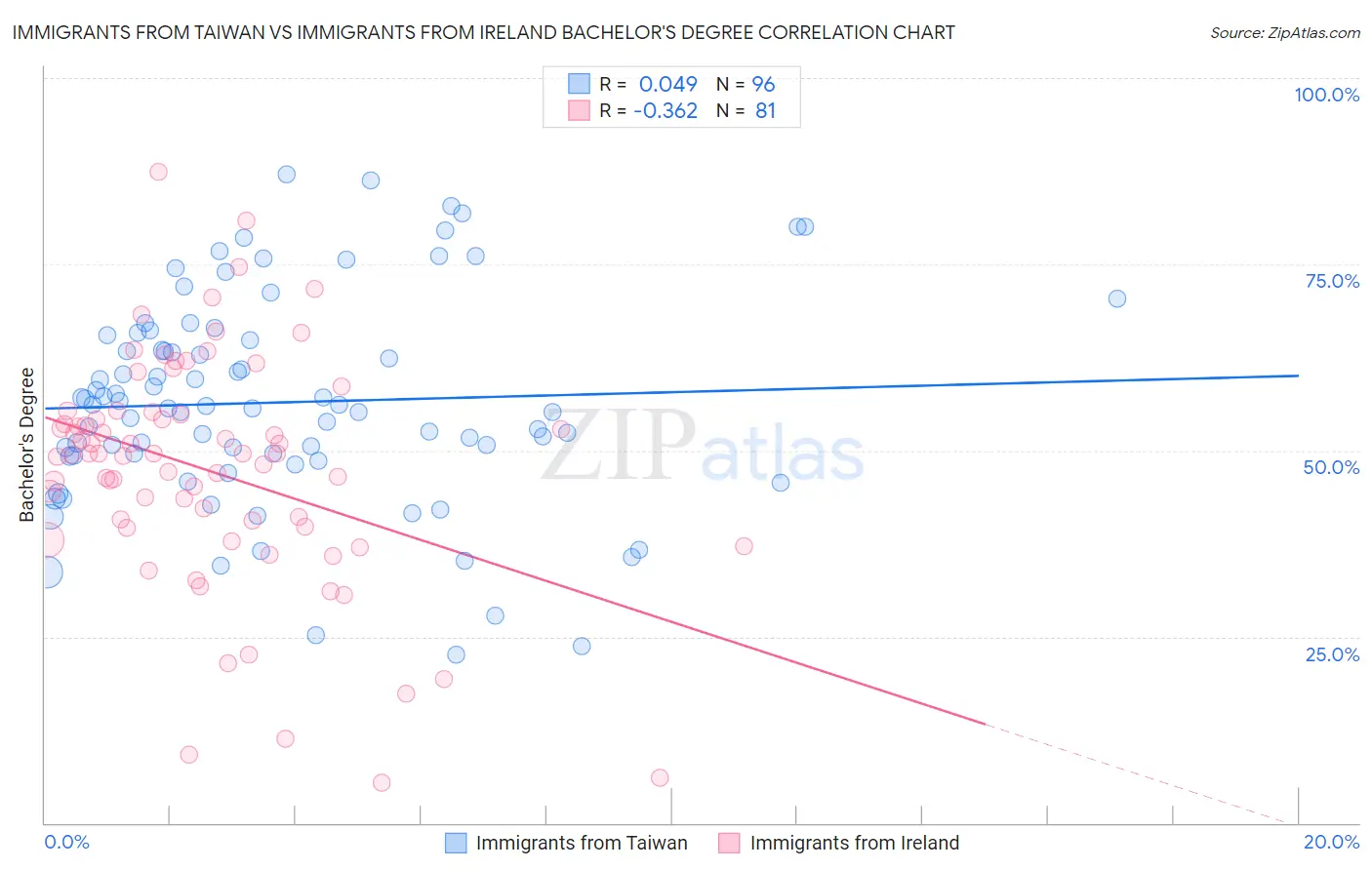 Immigrants from Taiwan vs Immigrants from Ireland Bachelor's Degree