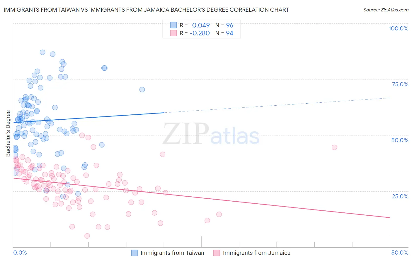Immigrants from Taiwan vs Immigrants from Jamaica Bachelor's Degree