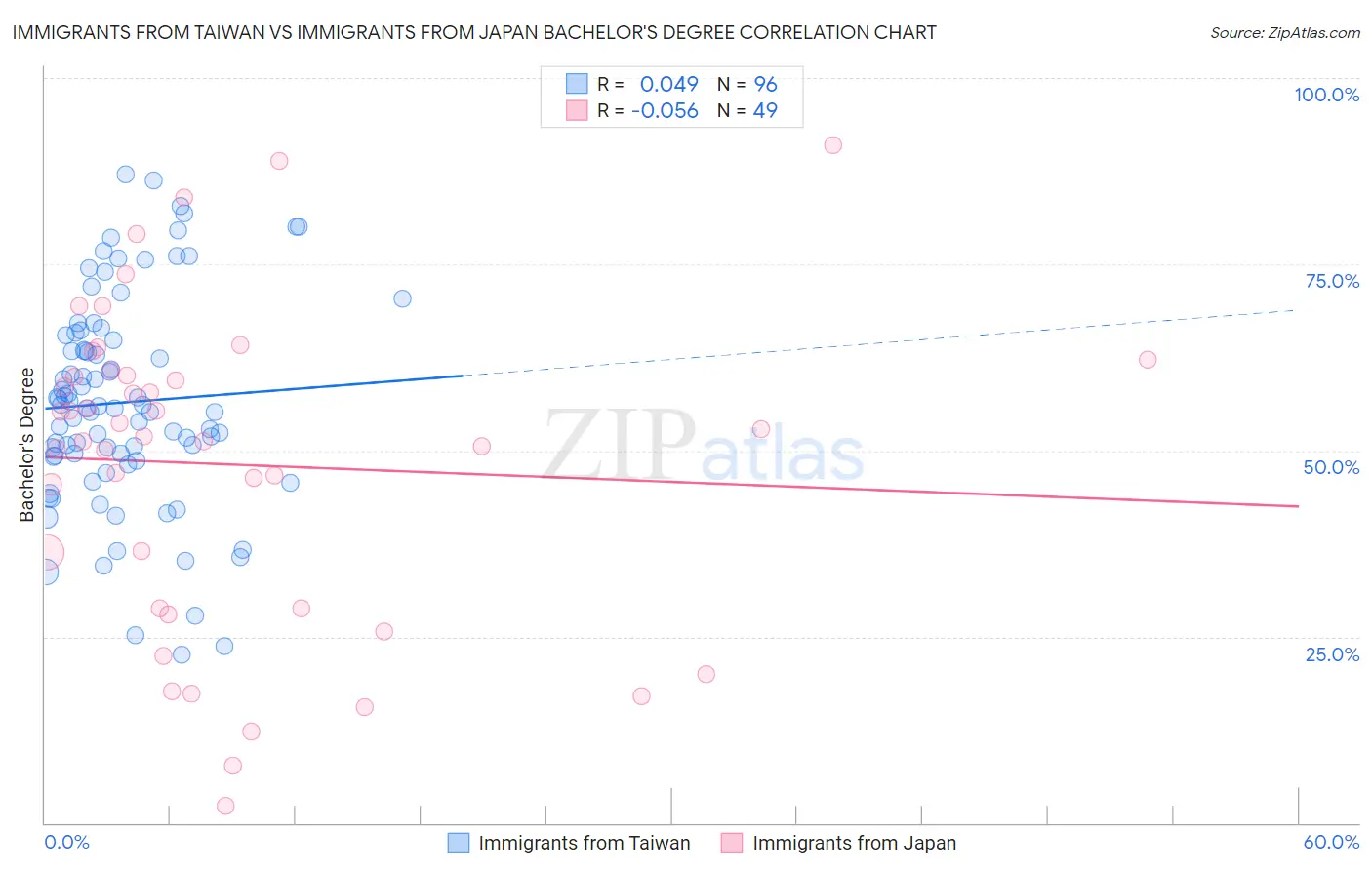 Immigrants from Taiwan vs Immigrants from Japan Bachelor's Degree
